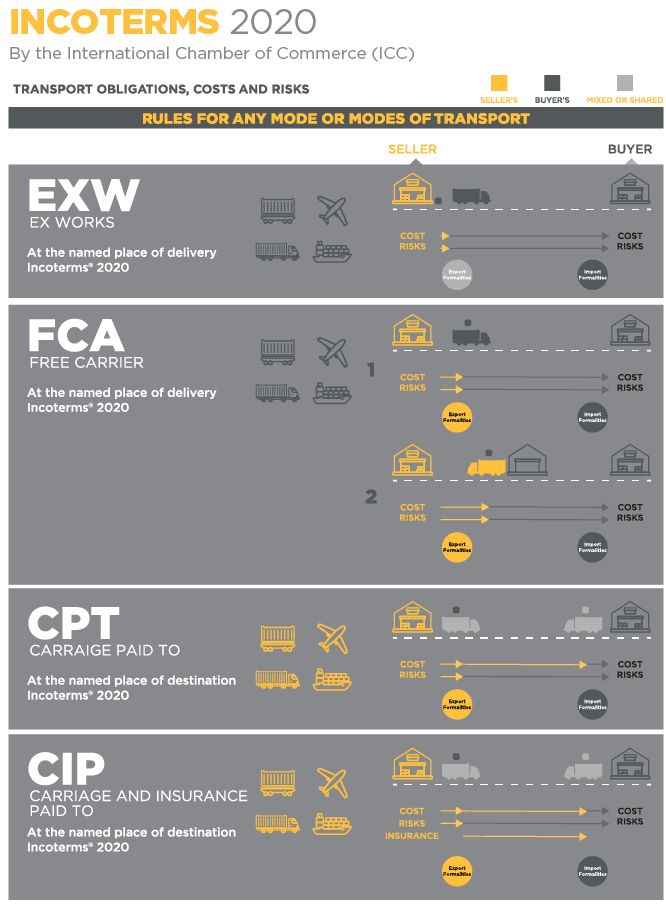 incoterms 2020 rules 