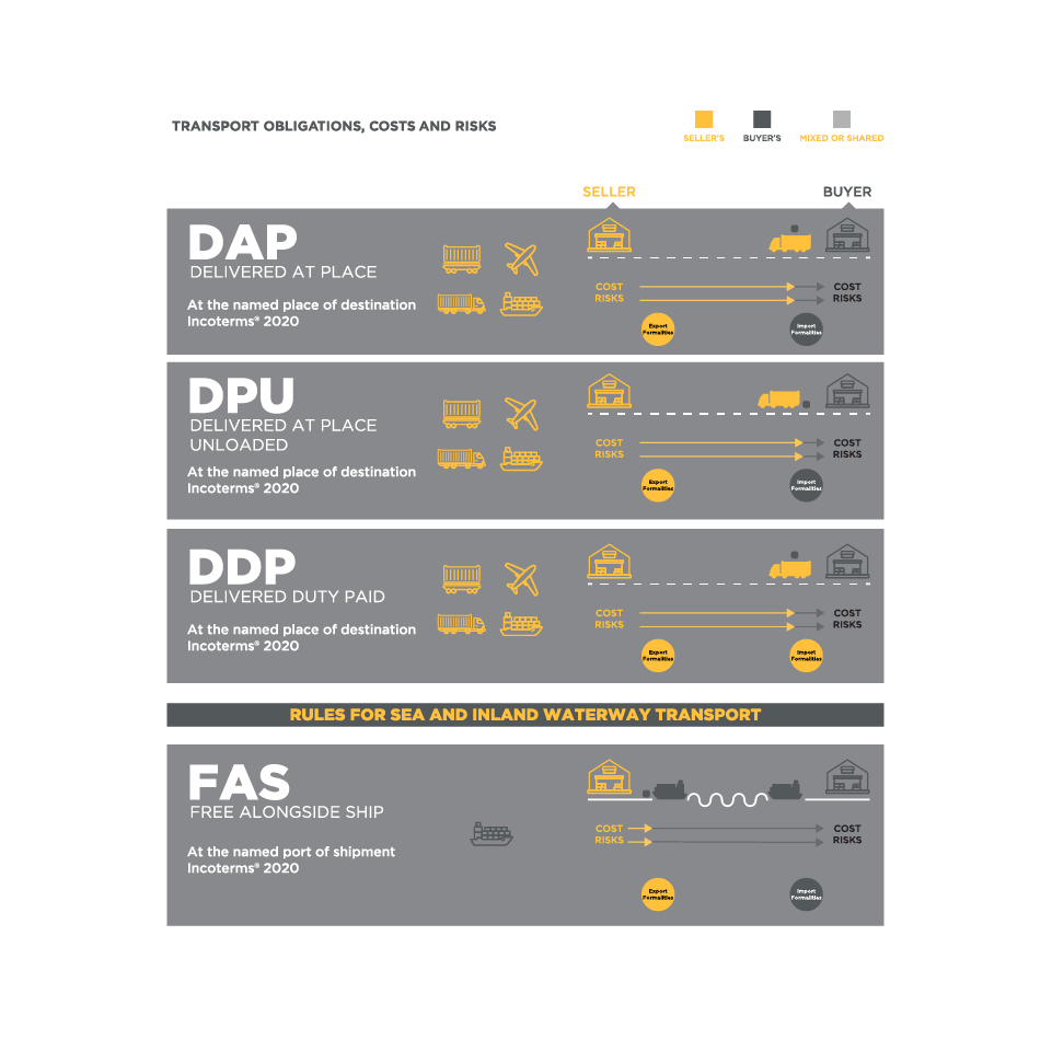 Incoterms Explained The Complete Guide Infographic 21 Updated