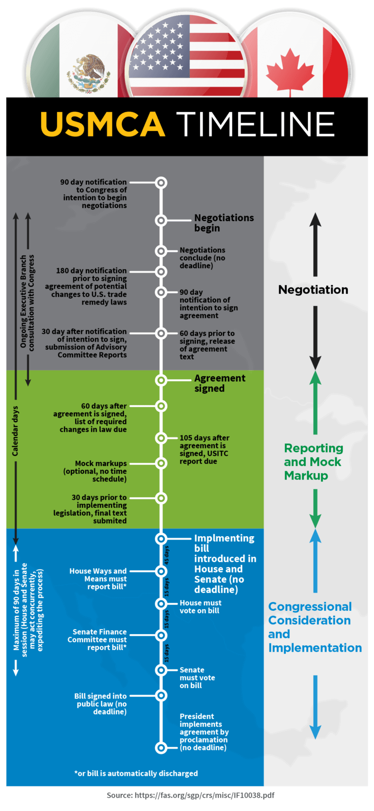 USMCA Timeline from Negotiation to Signature - The ILS Company