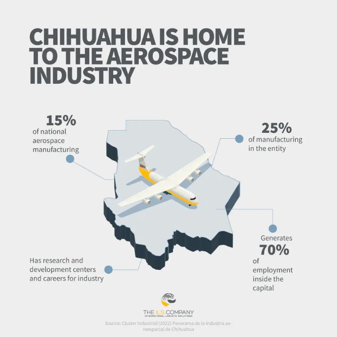 Infographic showing Chihuahua's contribution to the aerospace industry, highlighting 15% of national aerospace manufacturing, 25% of the entity’s manufacturing, and 70% of employment in the capital.