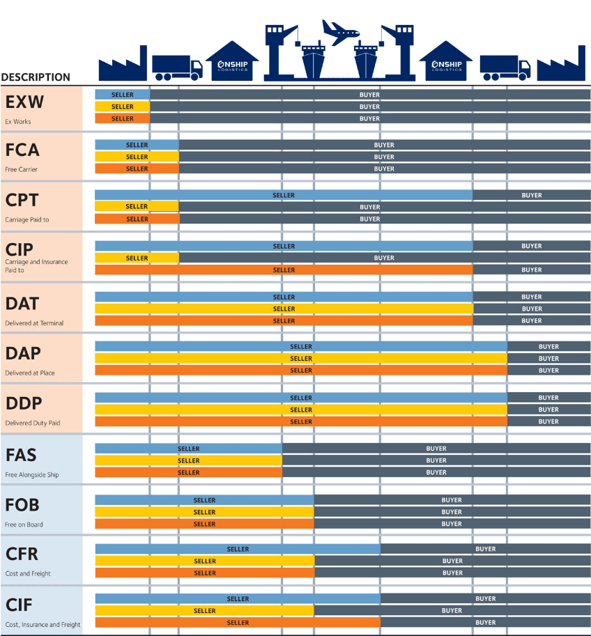 Incoterms® Explained - The Complete Guide & Infographic ...